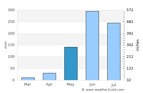 Venustiano Carranza average rain in May