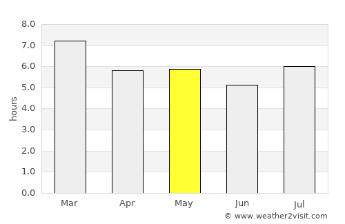 Venustiano Carranza average rain in May