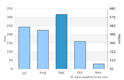 Venustiano Carranza average rain in September