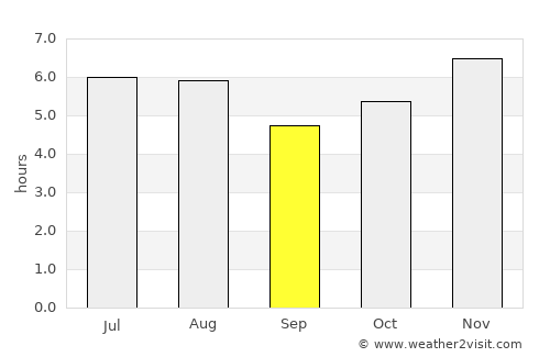 Venustiano Carranza average rain in September