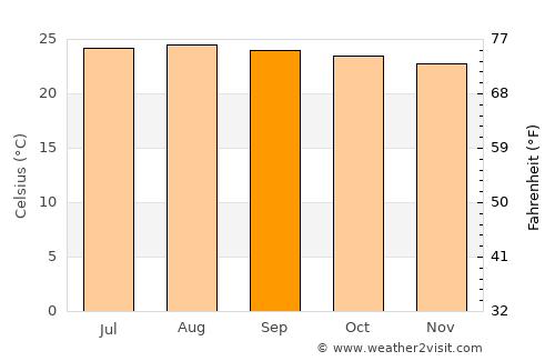 Venustiano Carranza average temperature in September