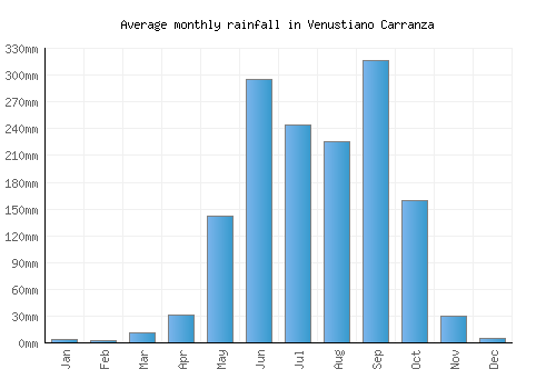 Venustiano Carranza monthly rainfall chart (mm)