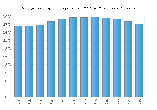 Venustiano Carranza average sea temperature chart (Celsius)