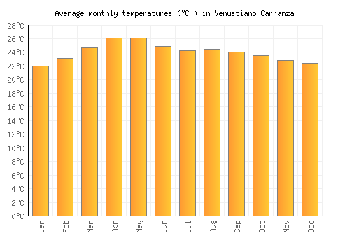 Venustiano Carranza average temperature chart (Celsius)