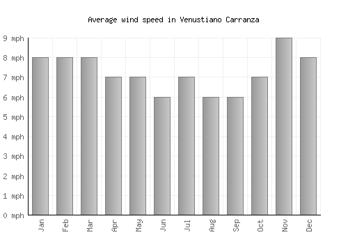 Venustiano Carranza average winspeed by month (mph)