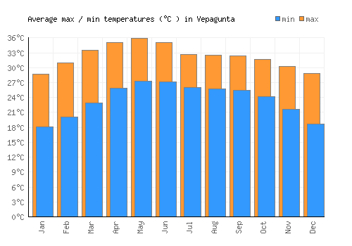 Vepagunta average minimum / maximum temperatures (Celsius)