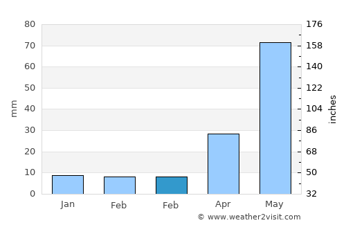 Vepagunta average rain in February