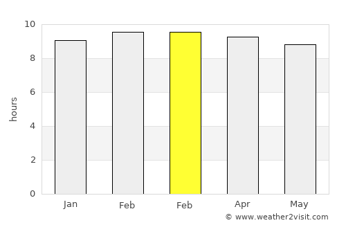 Vepagunta average rain in February