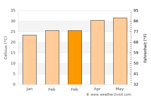 Vepagunta average temperature in February