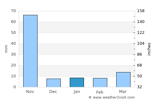 Vepagunta average rain in January