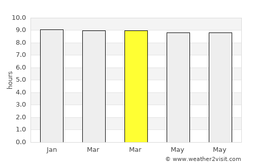 Vepagunta average rain in March