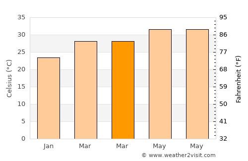 Vepagunta average temperature in March
