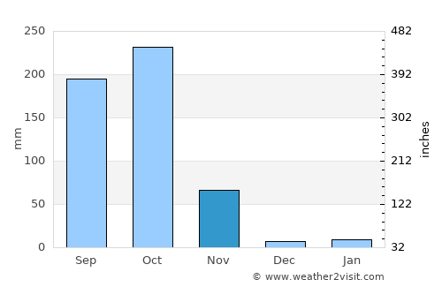 Vepagunta average rain in November