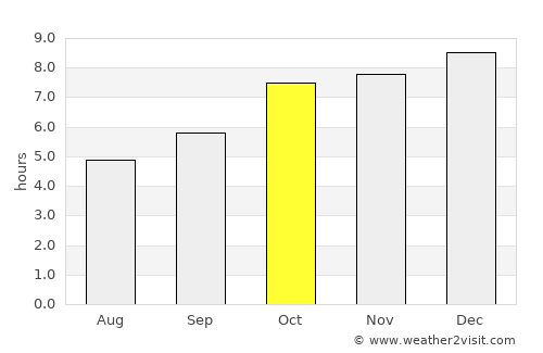 Vepagunta average rain in October