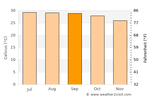 Vepagunta average temperature in September