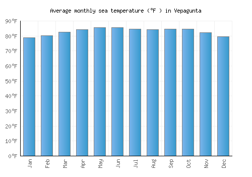 Vepagunta average sea temperature chart (Fahrenheit)