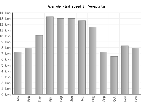 Vepagunta average winspeed by month (km/h)