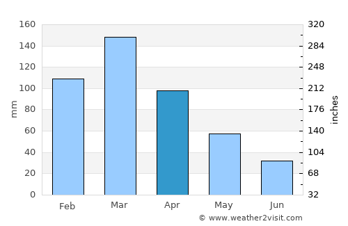 Vera average rain in April