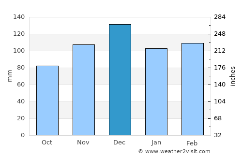 Vera average rain in December