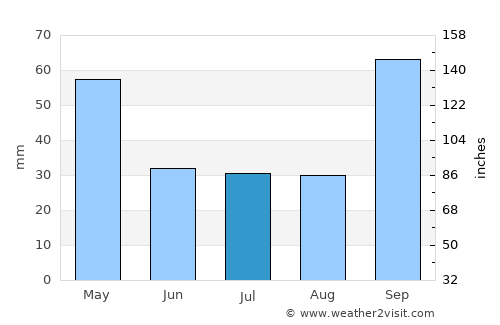Vera average rain in July