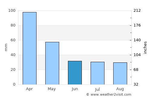 Vera average rain in June
