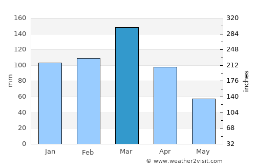 Vera average rain in March