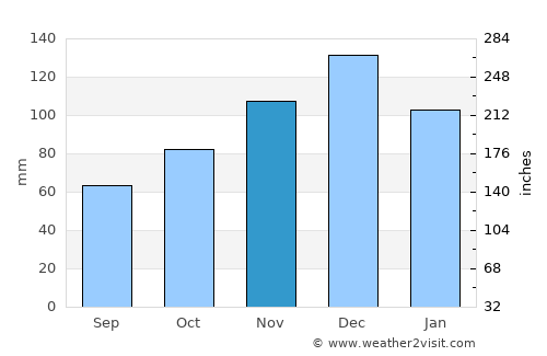 Vera average rain in November