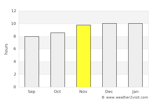 Vera average rain in November