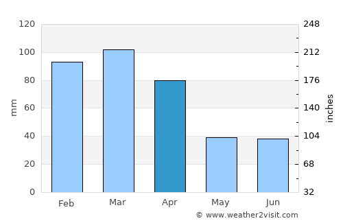 Vera Cruz average rain in April