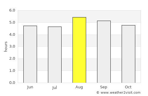 Vera Cruz average rain in August