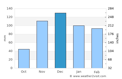 Vera Cruz average rain in December
