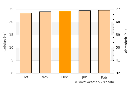 Vera Cruz average temperature in December