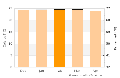 Vera Cruz average temperature in February