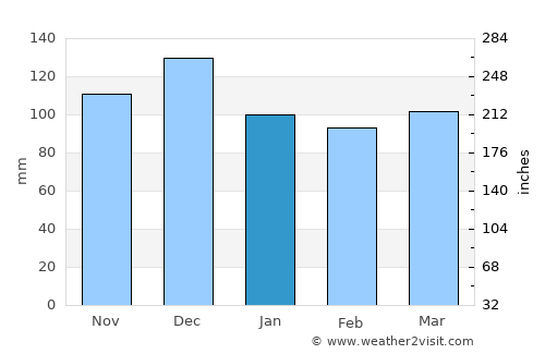 Vera Cruz average rain in January