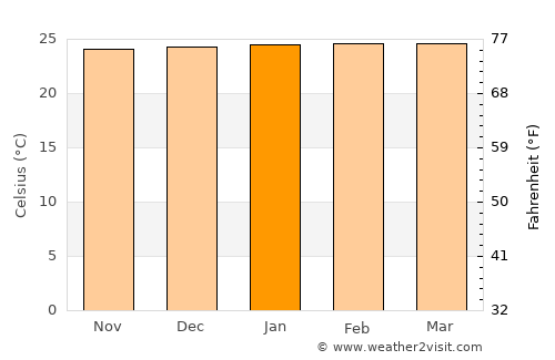 Vera Cruz average temperature in January