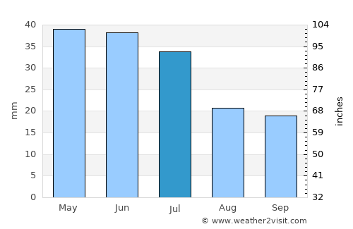 Vera Cruz average rain in July