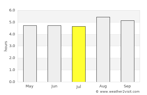 Vera Cruz average rain in July