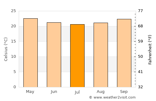 Vera Cruz average temperature in July