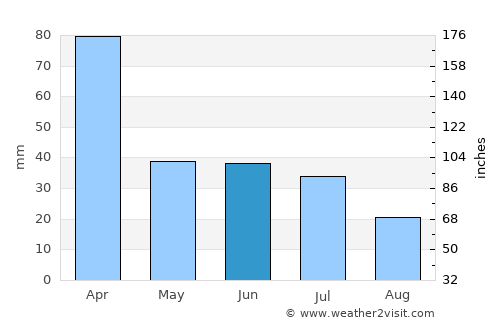 Vera Cruz average rain in June