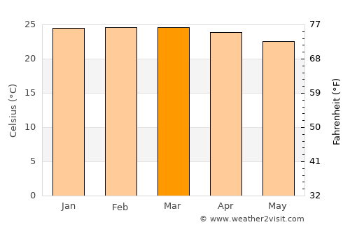 Vera Cruz average temperature in March
