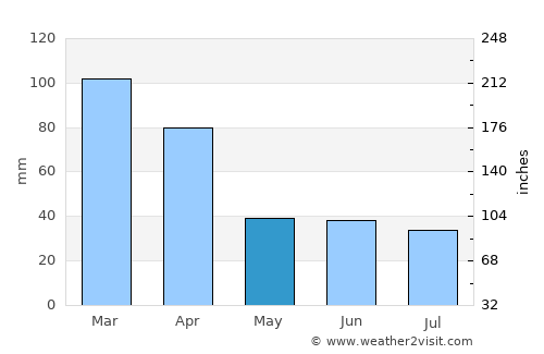 Vera Cruz average rain in May