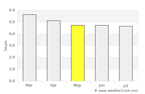 Vera Cruz average rain in May