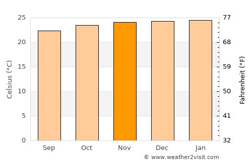 Vera Cruz average temperature in November