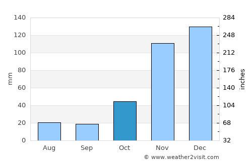 Vera Cruz average rain in October
