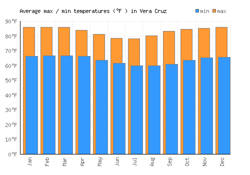 Vera Cruz average minimum / maximum temperatures (Fahrenheit)