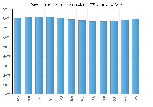 Vera Cruz average sea temperature chart (Fahrenheit)