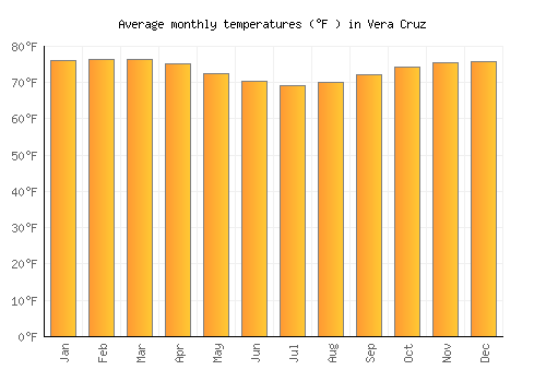 Vera Cruz average temperature chart (Fahrenheit)