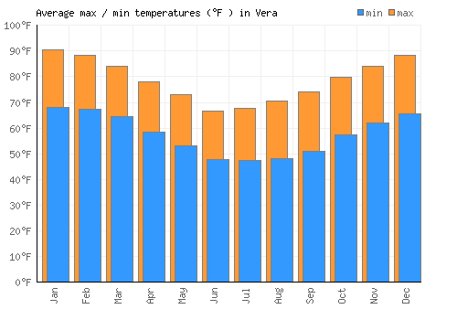 Vera average minimum / maximum temperatures (Fahrenheit)
