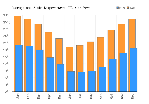 Vera average minimum / maximum temperatures (Celsius)