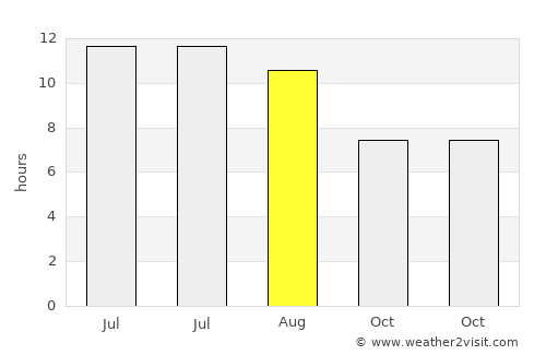 Vera average rain in August